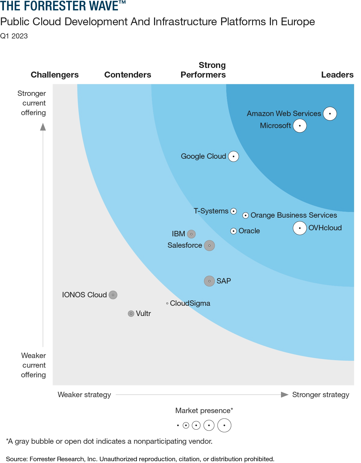 The Forrester Wave™: Public Cloud Development and Infrastructure Platforms in Europe, Q1 2023