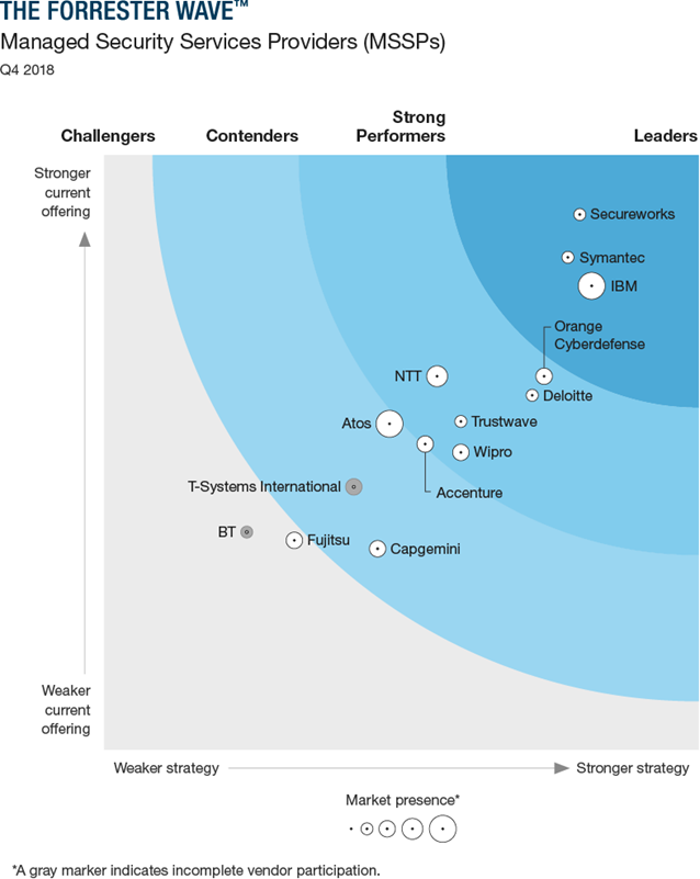 The Forrester Wave Mssps Europe 4q 18 Orange Business Services