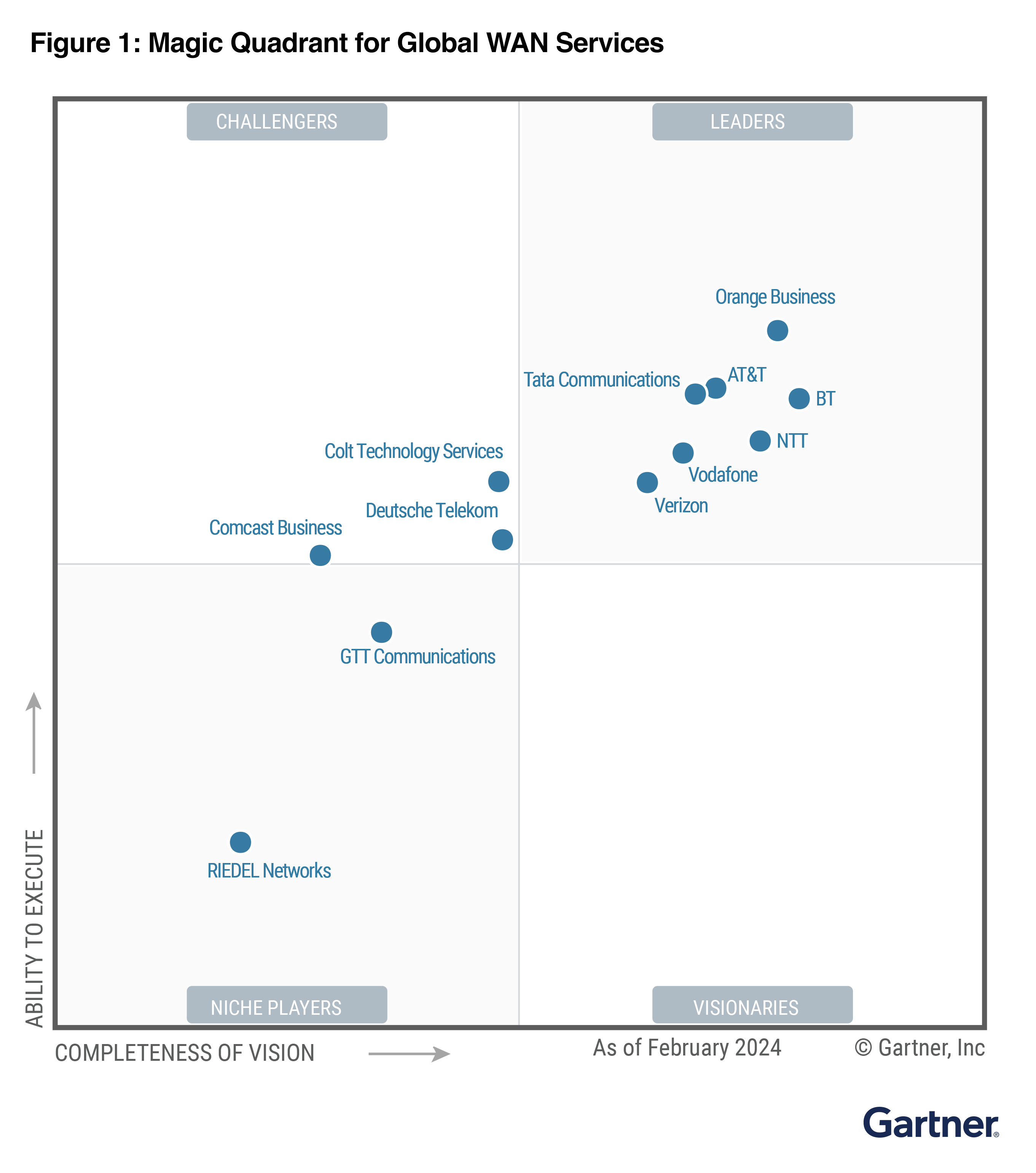 Orange  Business continues to be recognized as a Leader, and is positioned highest in Ability to Execute axis in the 2024 Gartner® Magic Quadrant™ for Global WAN Services