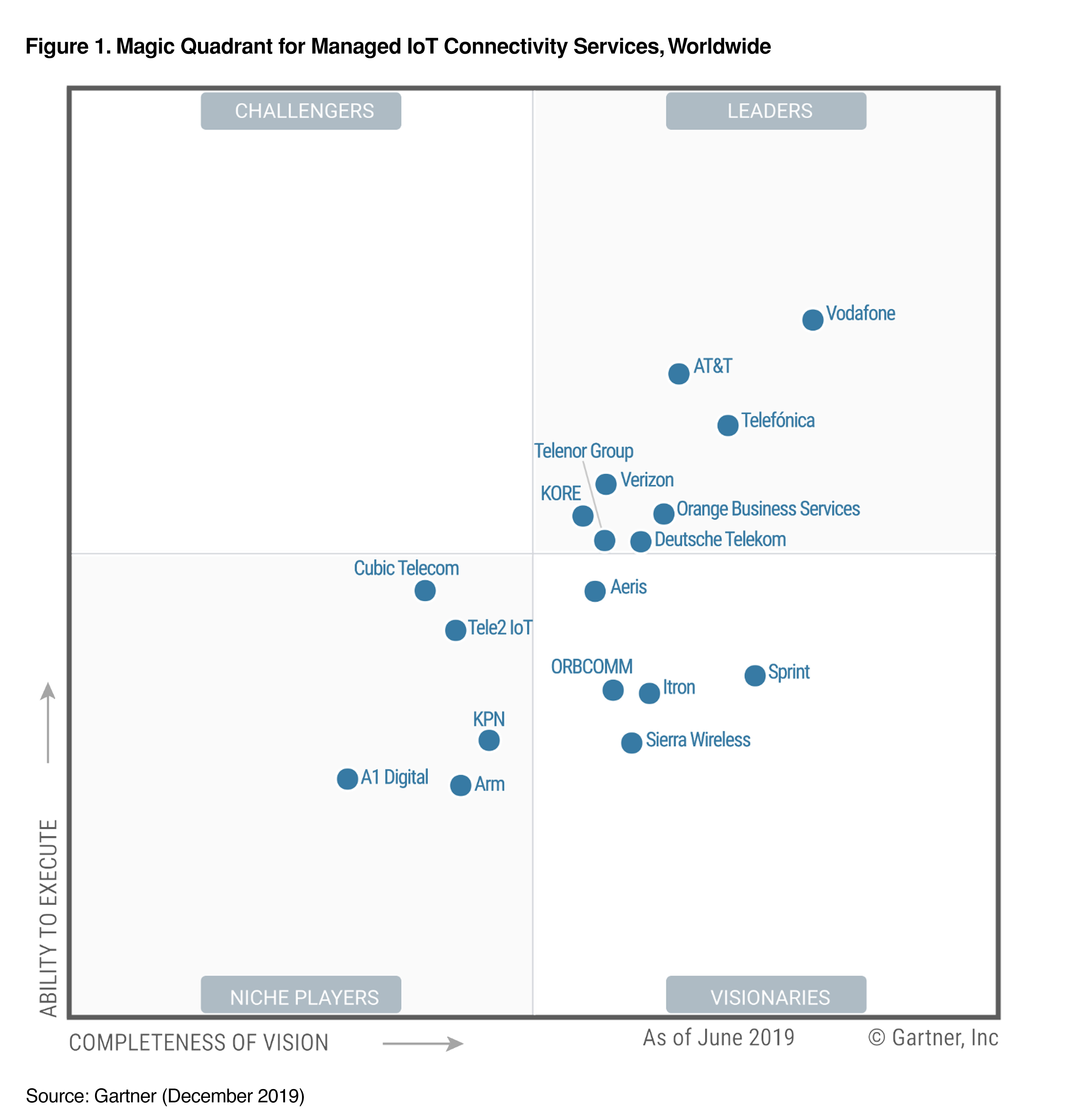 2019 Magic Quadrant for Managed IoT Connectivity Services, Worldwide