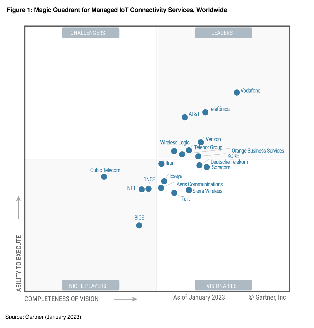 2022 Magic Quadrant for Data Center Outsourcing and Hybrid Infrastructure Managed Services, Worldwide