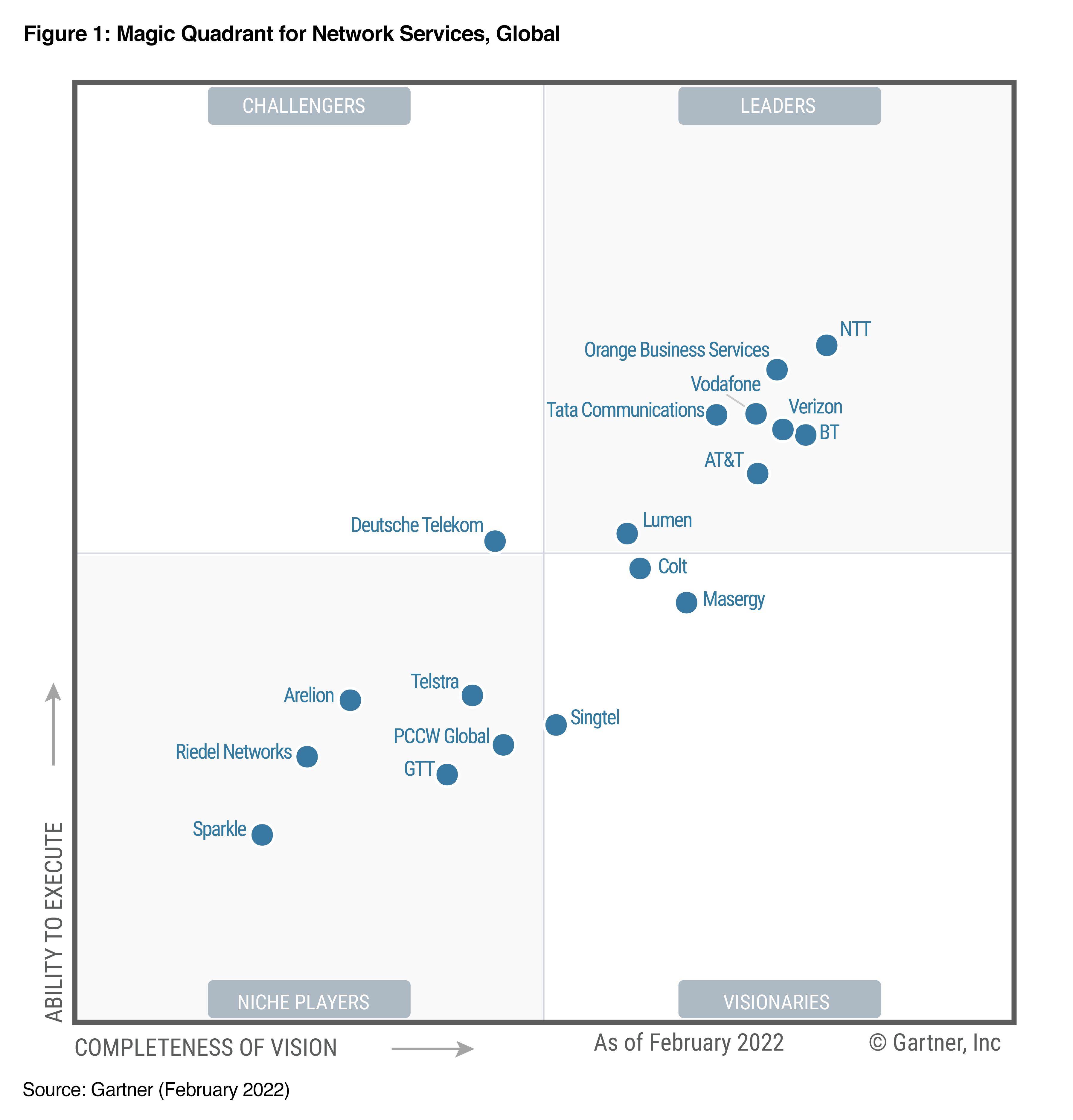 Magic Quadrant™ for Network Services, Global