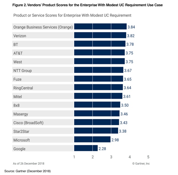 Gartner Critical Capabilities for Unified Communications as a Service, Global