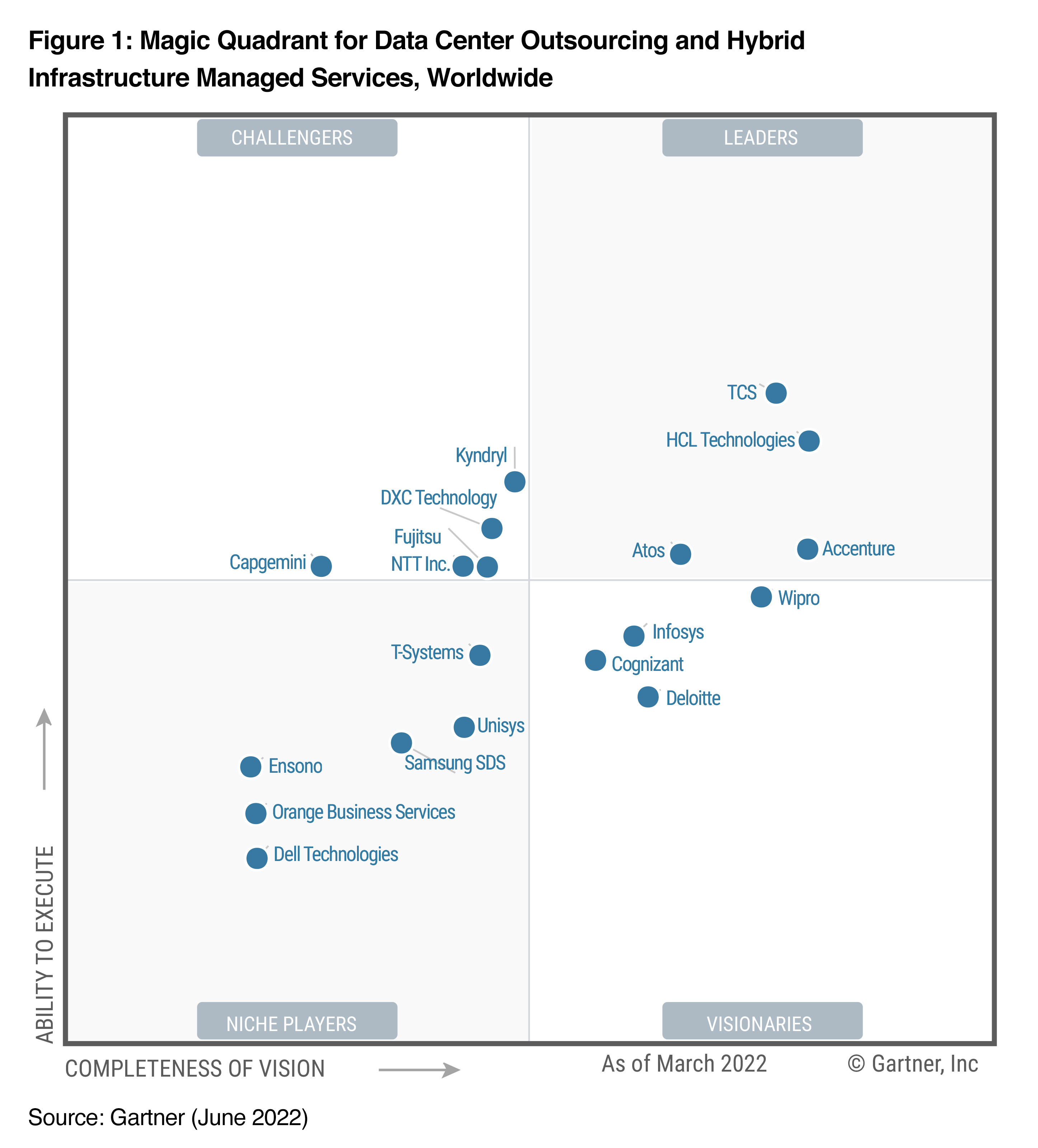 Gartner® Magic Quadrant™ for Data Center Outsourcing and Hybrid Infrastructure Managed Services, Worldwide