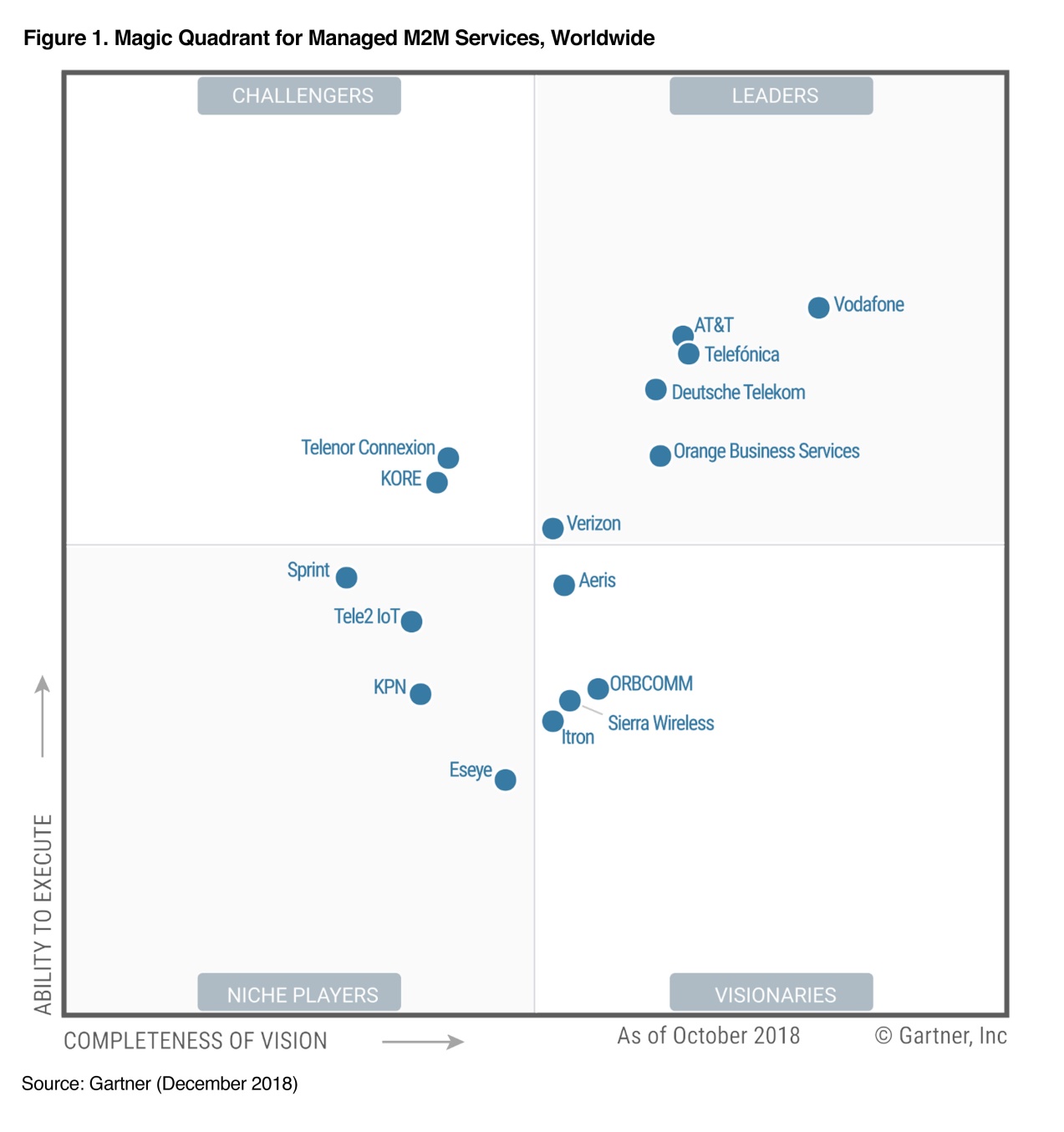2018 Magic Quadrant for Managed M2M Services, Worldwide