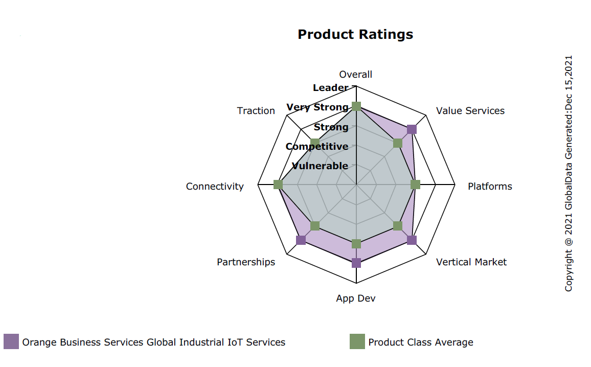 Orange Business Services is rated Very Strong in GlobalData Product Assessment Report - Global Industrial IoT Services