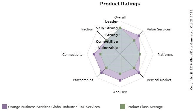 Product ratings