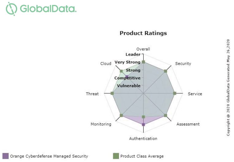 GlobalData Product Ratings