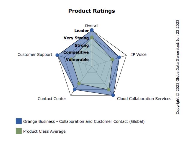 Orange Business rated as a Leader in GlobalData Product Assessment Report – Collaboration and Customer Contact (Global)