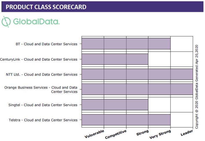 GlobalData Product Class Scorecard