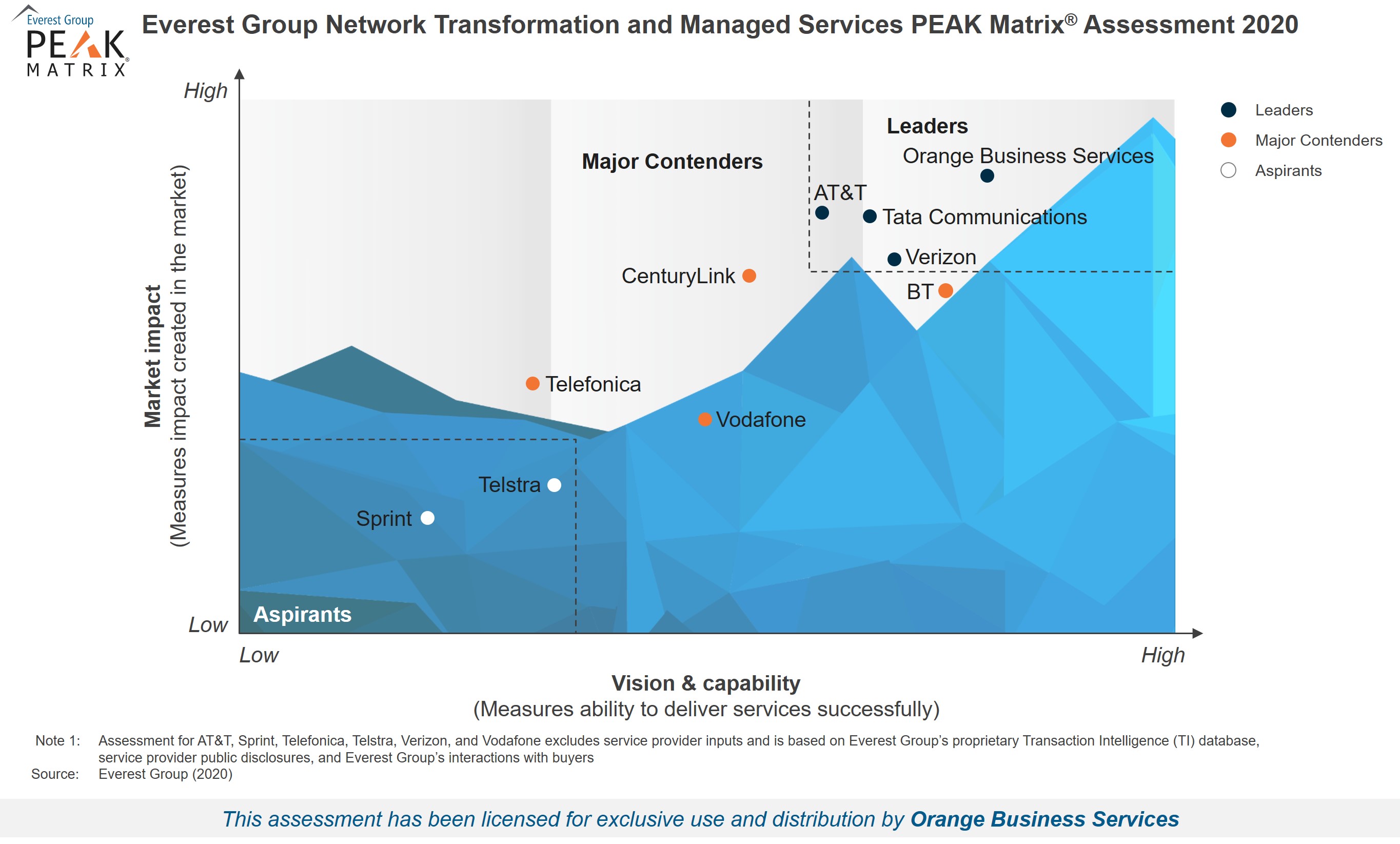 Everest Group PEAK Matrix Assessment for Network Transformation and Managed Services Providers 2020