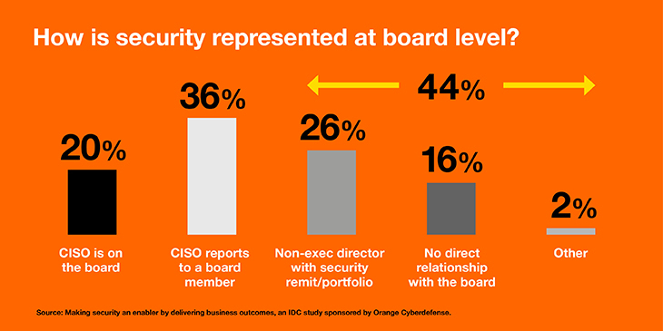 How is security represented at board level?