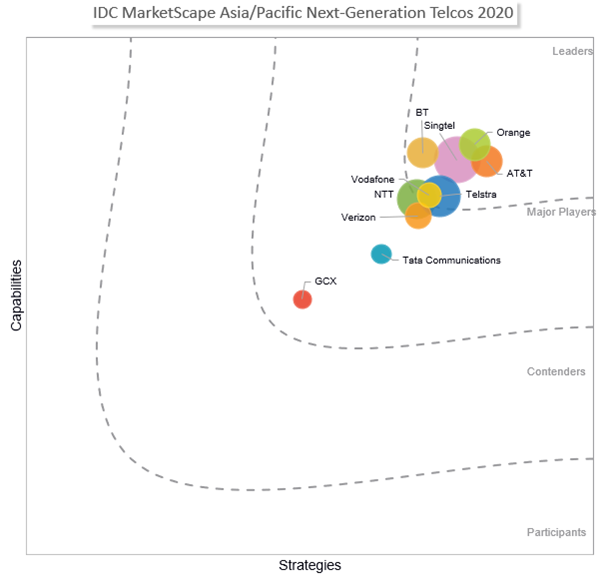 IDC MarketScape: Asia/Pacific Next–Generation Telcos: Telecom Services 2020 Vendor Assessment
