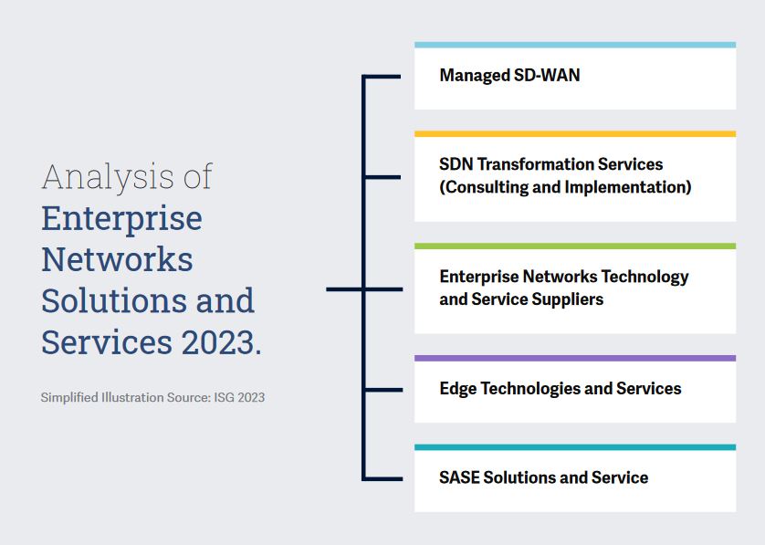 Analysis of Enterprise Networks Solutions and Services 2023