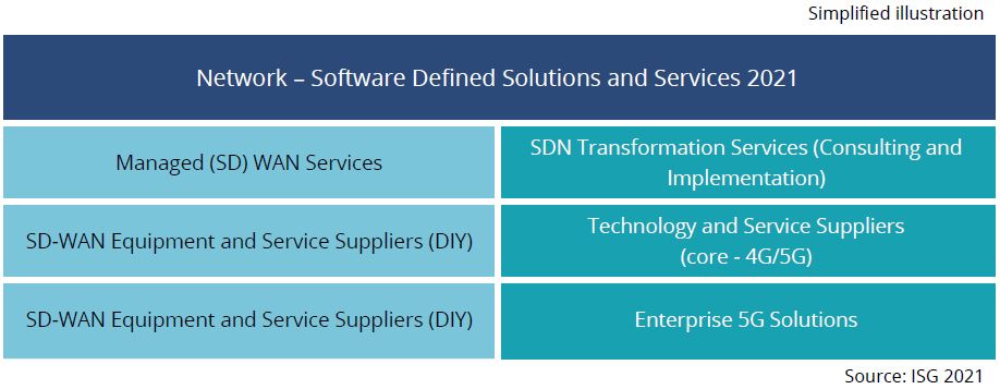 Network – Software Defined Solutions and Services 2021