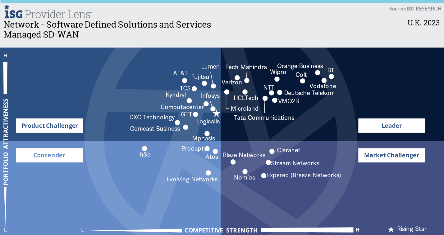 2023 ISG Provider Lens Network – Software Defined Solutions and Services for managed SD-WAN services - UK