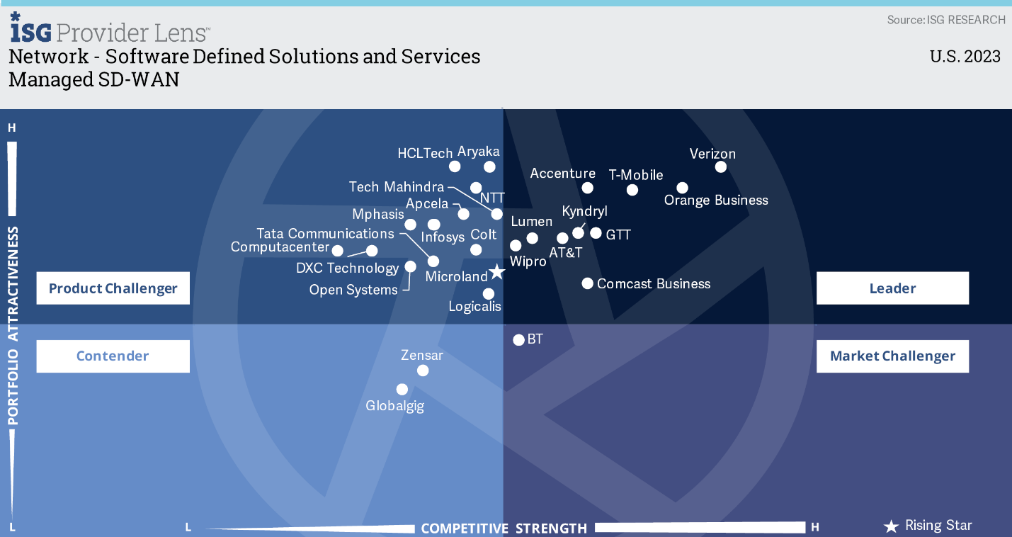 2023 ISG Provider Lens Network – Software Defined Solutions and Services for managed SD-WAN services - USA
