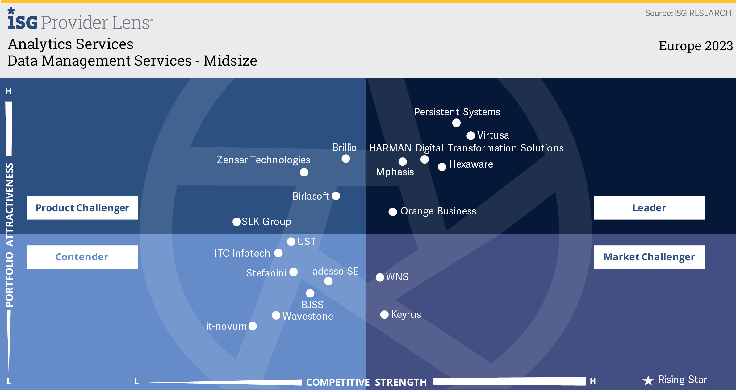 Orange Business named a Leader in ISG Provider Lens Analytics Services Data Management Services - Midsize Europe report December 2023