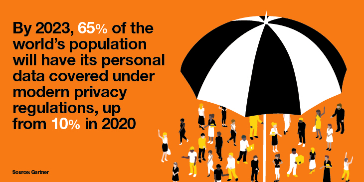 Gartner estimates that by 2023, 65% of the world’s population will have its personal data covered under modern privacy regulations. 