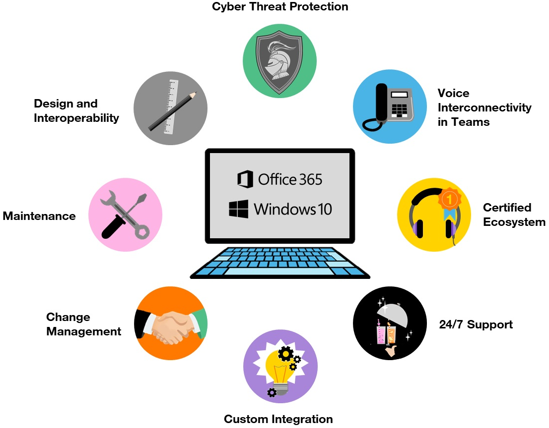 Business Together Microsoft - Orange Business technical diagram