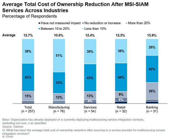 Market Trends: MSI-SIAM Buyer Behavior in Managed Communications Services