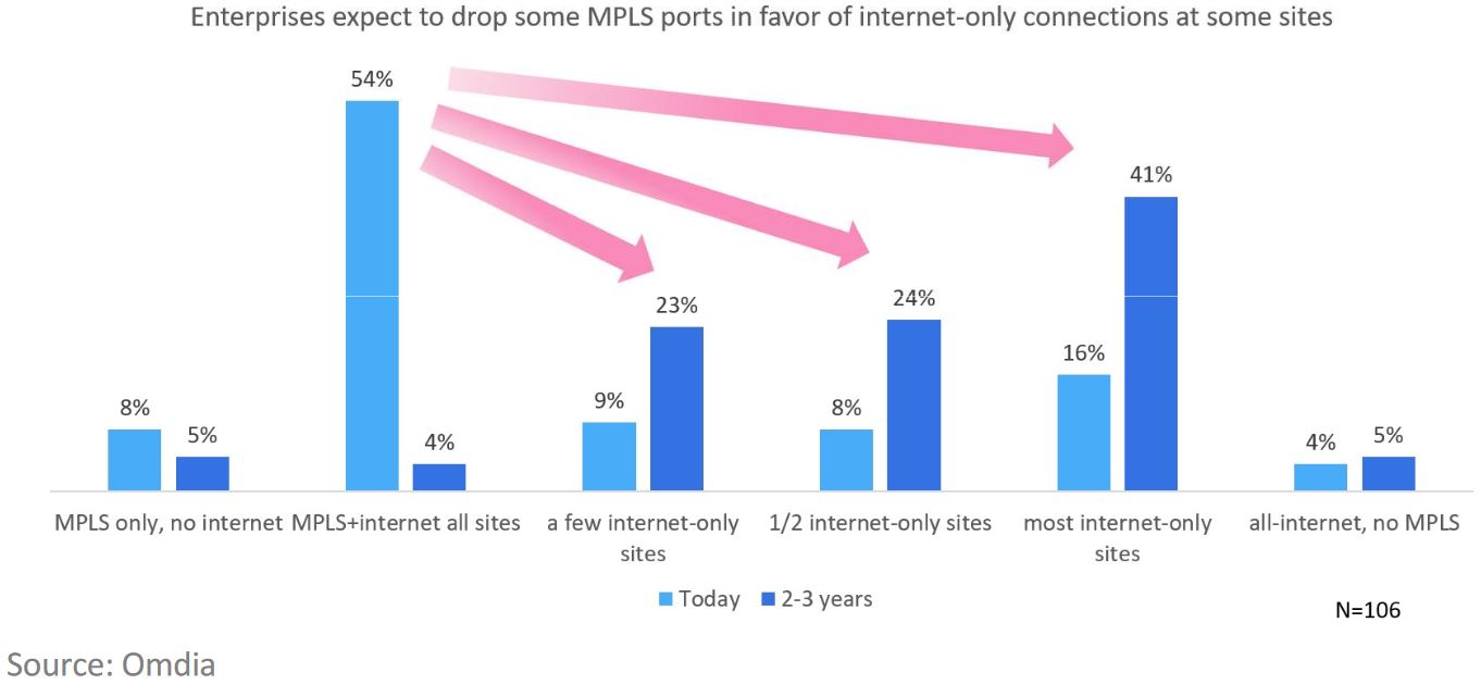 The role of internet VPN will grow in enterprise networks over the next 2-3 years
