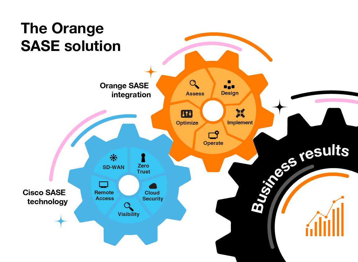 The Orange SASE solution