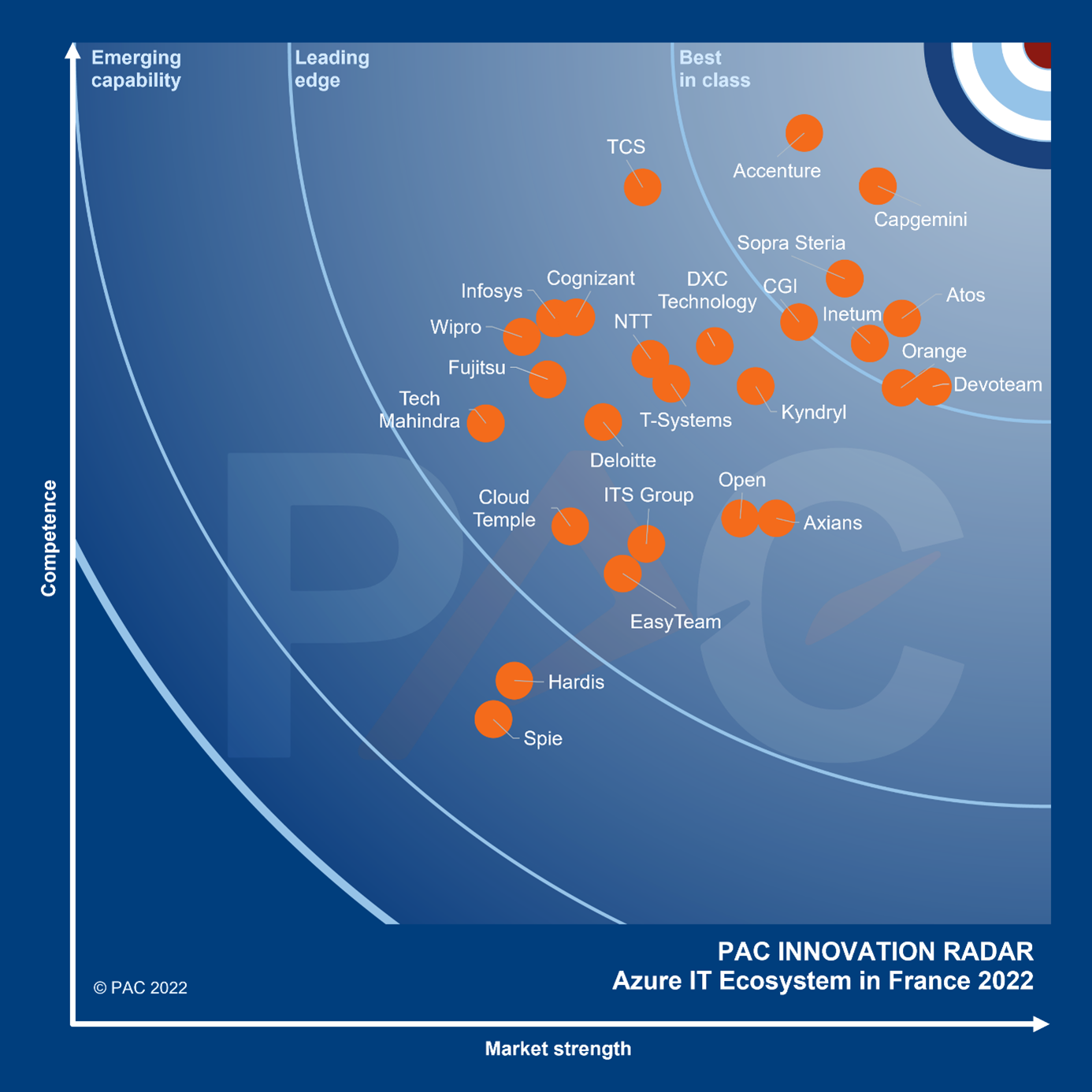 Orange Business recognized as a leader in the PAC Radar - Azure IT Ecosystem 2022