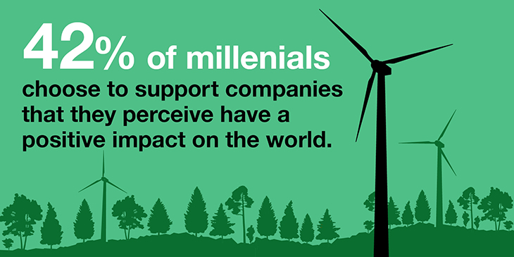 42% of millenials choose to support companies that they perceive have a positive impact on the world.