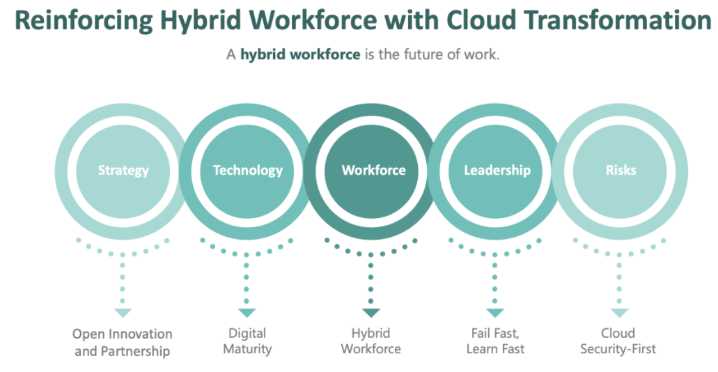 Reinforcing hybrid workforce with cloud transformation
