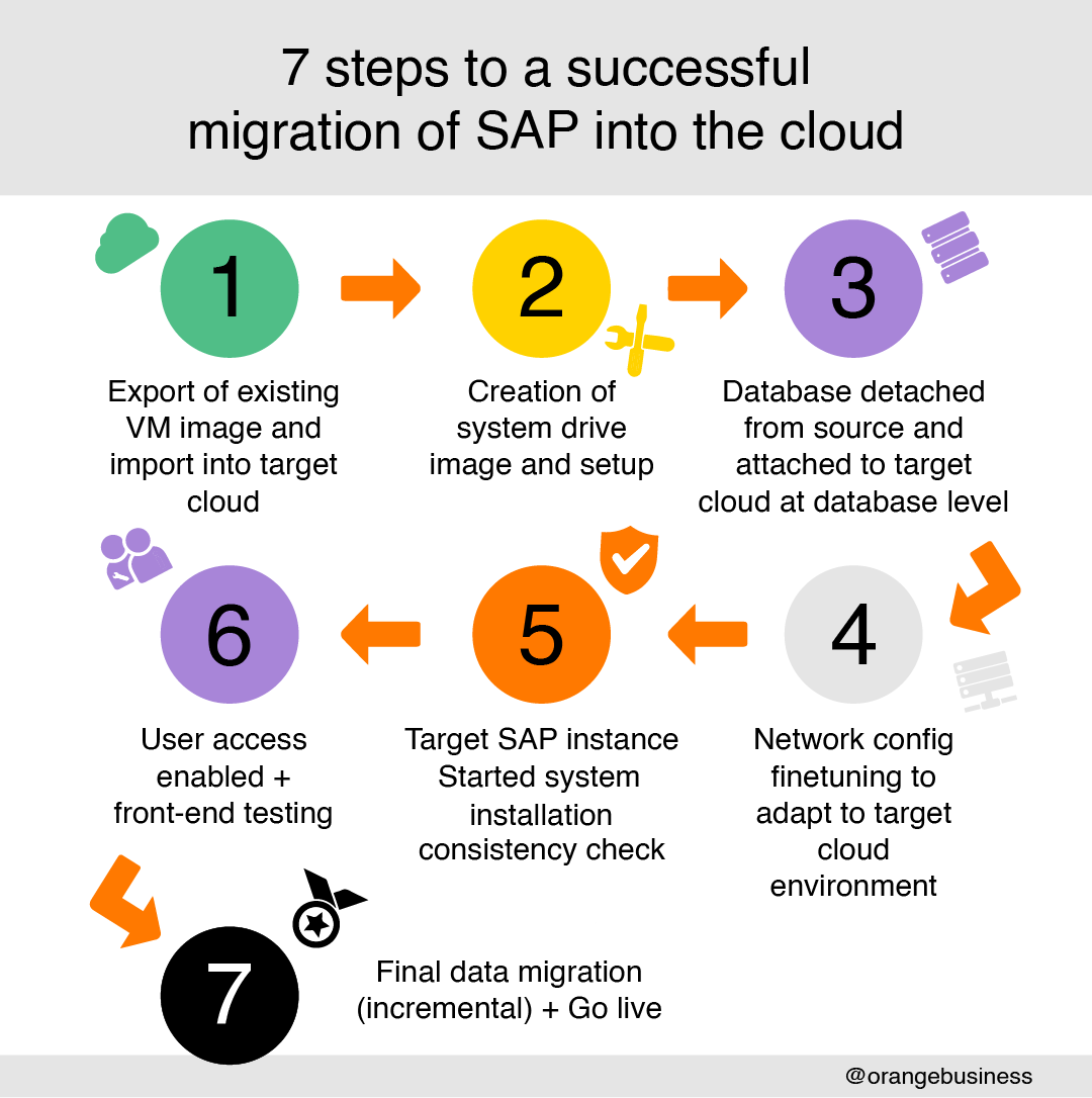 7 steps to a successful migration of SAP into the cloud