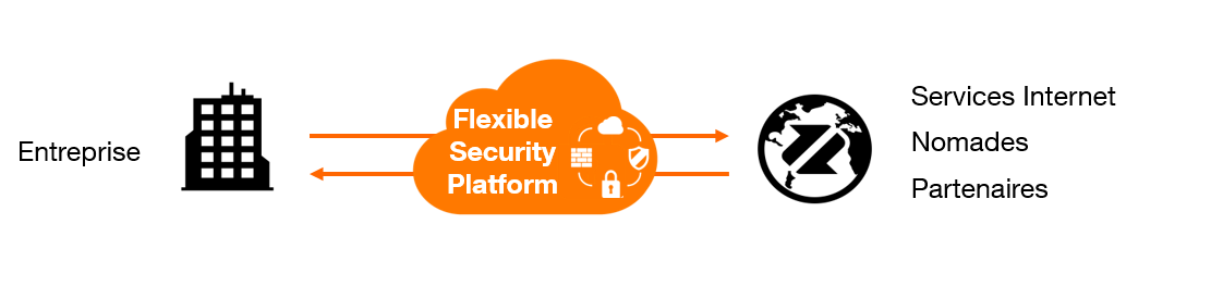 schéma explicatif de Flexible Security Platform - Orange Business
