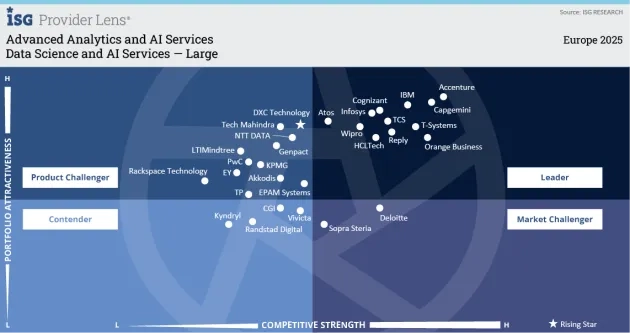 Data science and ai services leader in the market