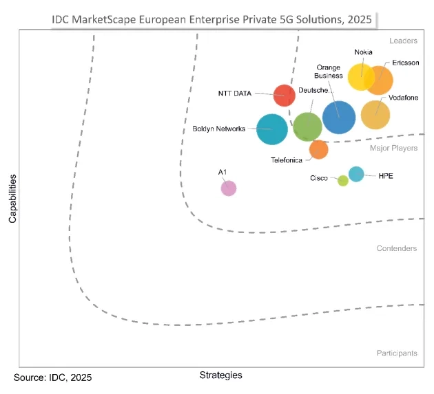 IDC MarketScape: European Enterprise Private 5G Solutions Vendor Assessment