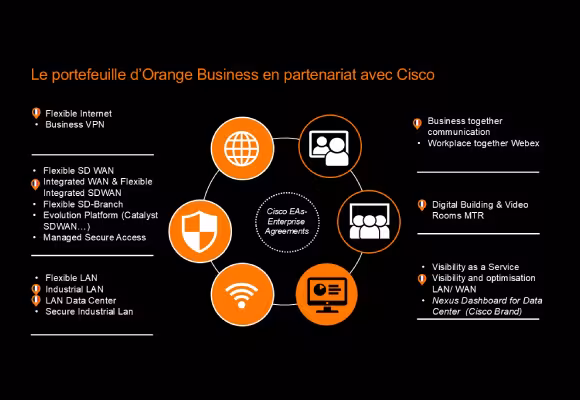 Le portefeuille d’Orange Business en partenariat avec Cisco