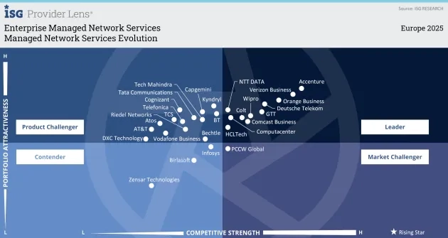 manager network service evolution 2025