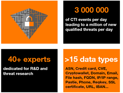 Cyber Threat Intelligence (CTI)