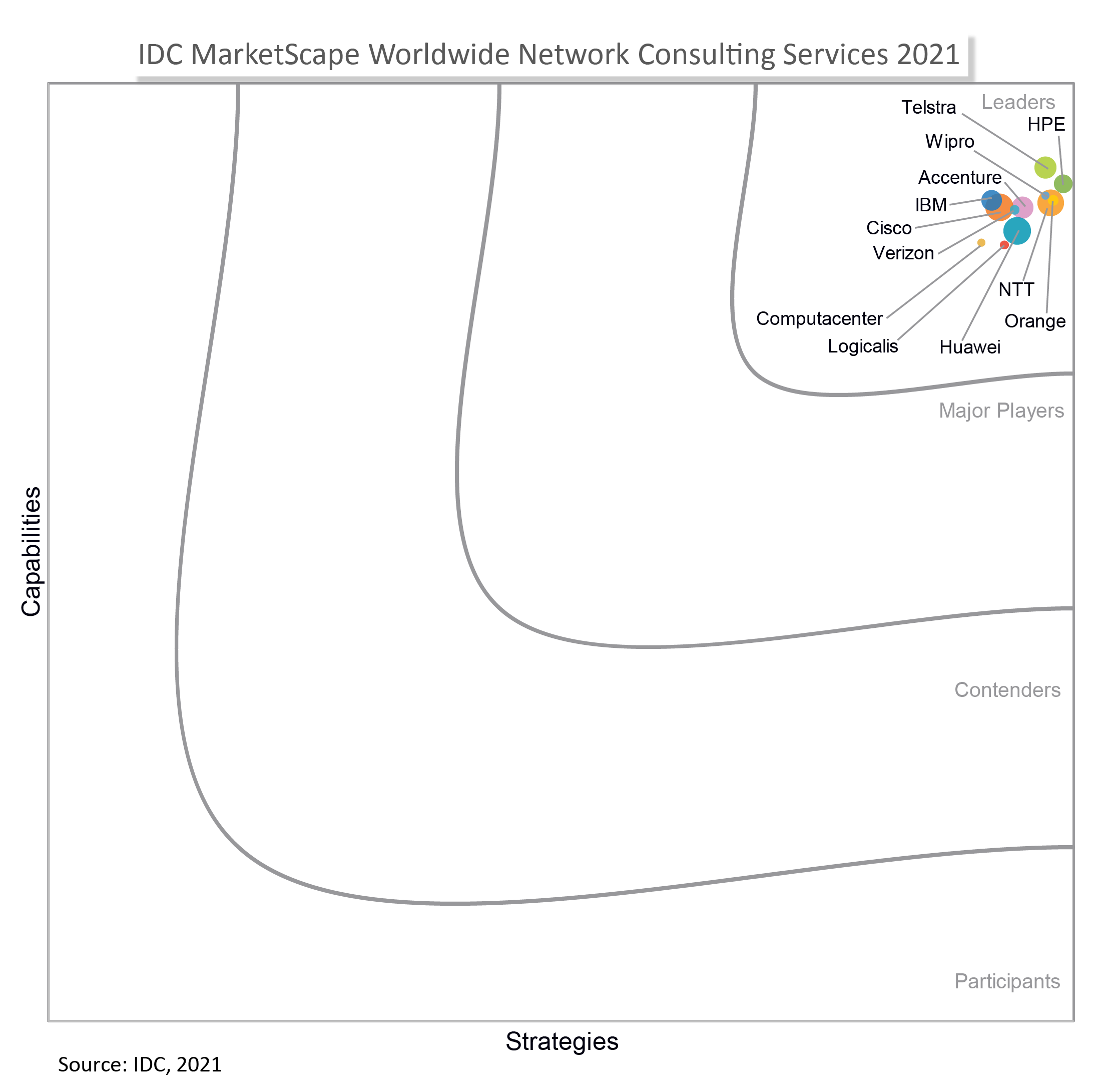 IDC MarketScape: Worldwide Network Consulting Services 2021 Vendor Assessment