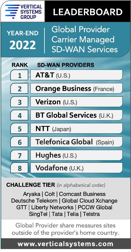 Vertical Systems Group YEAR-END 2022 Global Provider Carrier Managed SD-WAN Services LEADERBOARD